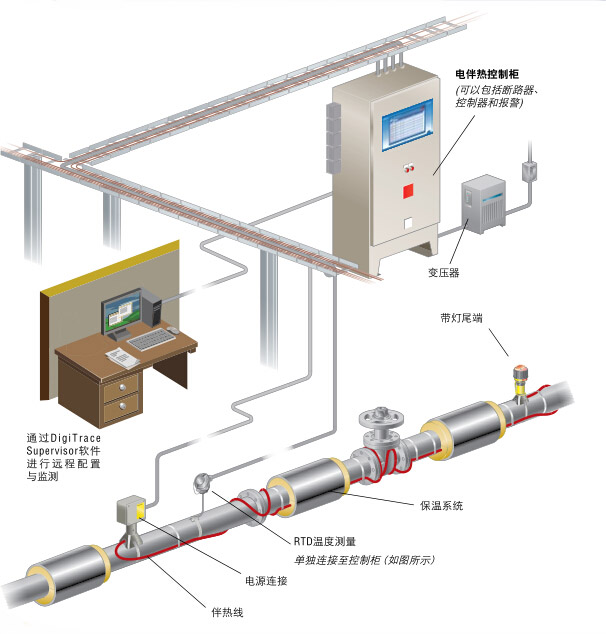 管道電伴熱系統