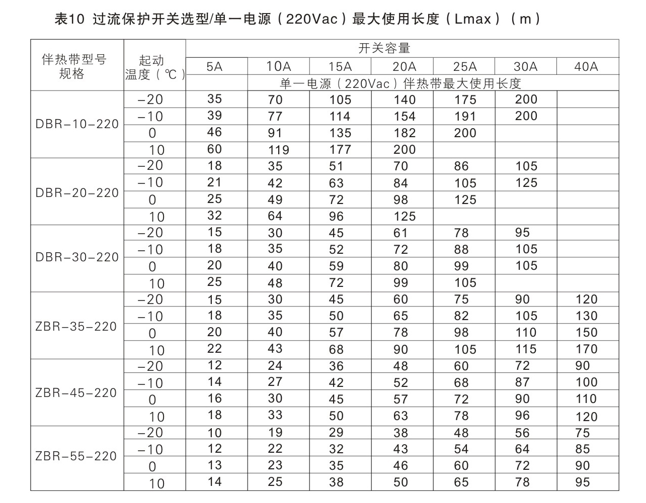 自控溫電伴熱帶過(guò)流保護開(kāi)關(guān)容量的選型